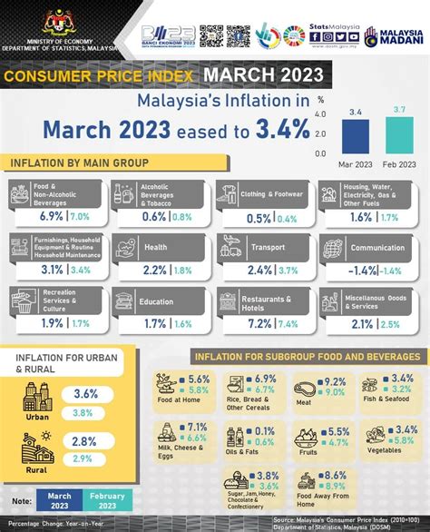 Malaysia S Inflation Eased To 3 4 In March 2023 Reveals Stats Dept