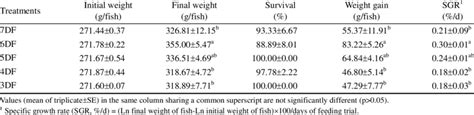 Survival Weight Gain G Fish And Specific Growth Rate Sgr Of