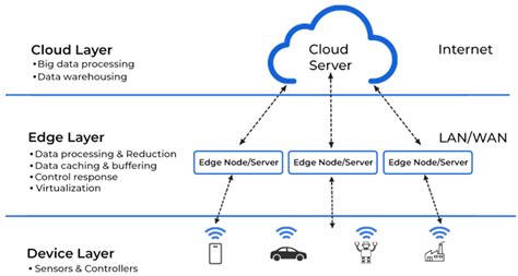 Edge Computing A Distributed Computing Architecture By Copperpod Ip