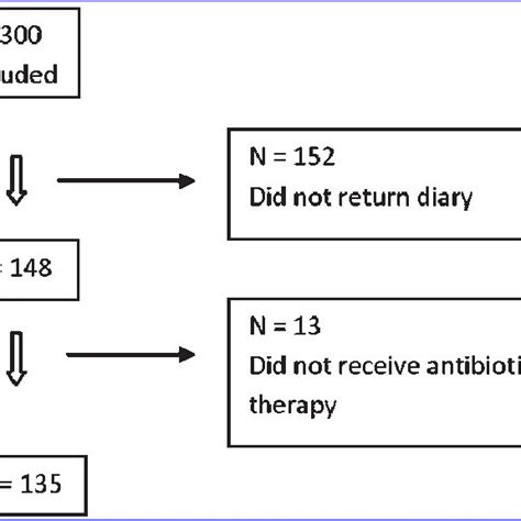 Flow Diagram Of Included And Excluded Patients Download Scientific