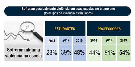 Casos De Bullying E Discriminação Aumentam Entre Alunos E Professores