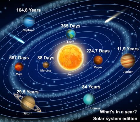 Planetas Do Sistema Solar Com O Cartaz Do Vetor Do Período Orbital