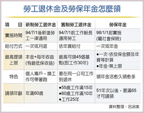 新聞 新制勞退慘賠 等績效好再領 看板 Stock Mo PTT 鄉公所