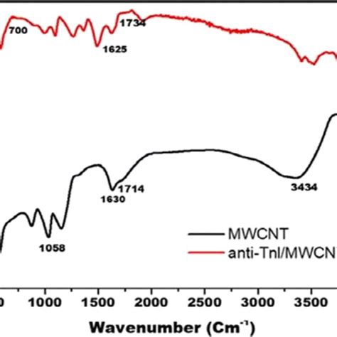 Ftir Spectra Of Mwcnt And Antibody Coated Mwcnt Download Scientific Diagram