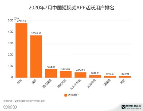 短视频行业数据分析：2020年7月抖音月活用户数量超47亿人艾媒抖音快手新浪新闻