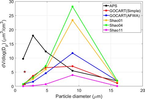 Comparison Of The Aerodynamic Particle Sizer APS Observations With