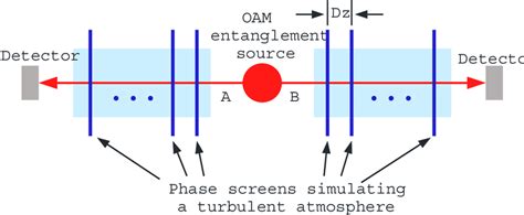 The Source Generates Two Photons That Are Entangled In Oam Each Photon Download Scientific