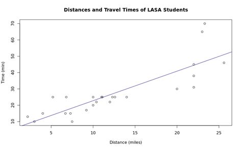 Graphs - The Linear Regression Project