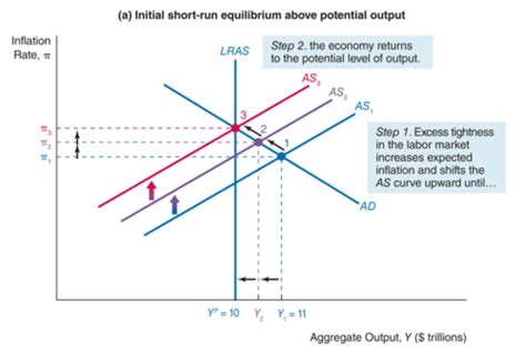 Econ Aggregate Demand And Supply Model Flashcards Quizlet