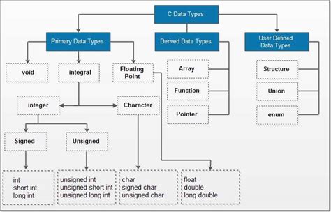 Understanding Data Types In C Programming With Syntax 2023