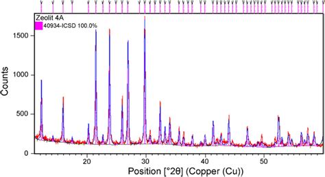 Rietveld Structural Refinement On Synthetic Zeolite Z4a Experimental