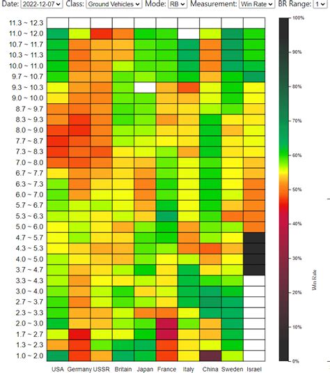 Ground Rb Win Rate Map 07 Dec 2022 Update Fire And Ice R Warthunder