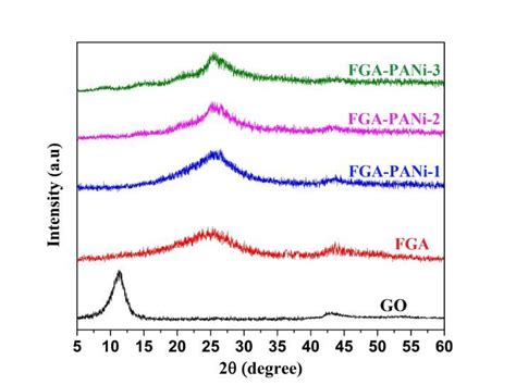 X Ray Diffraction Xrd Patterns Of Graphene Oxide Go Amino