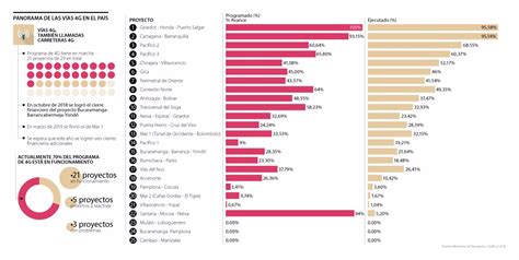 Actualmente Hay 21 Proyectos En Marcha De Las Vías 4g En Colombia