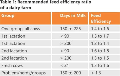 Feed Efficiency Improvement In Dairy Cows An Opportunity Benison Media