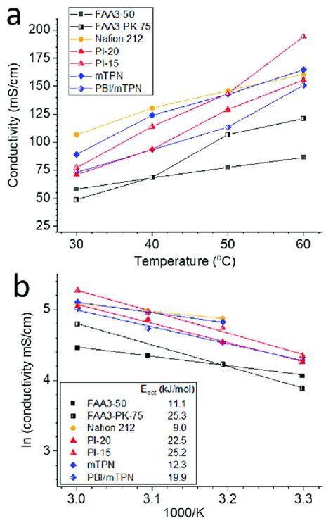 A Hydroxide Conductivity Nafion Proton Conductivity For Different Download Scientific