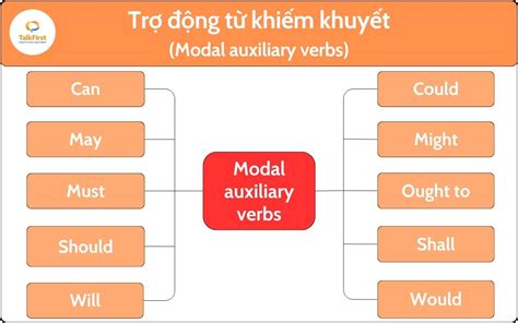 Tr Ng T Trong Ti Ng Anh Auxiliary Verbs V Quy T C S D Ng