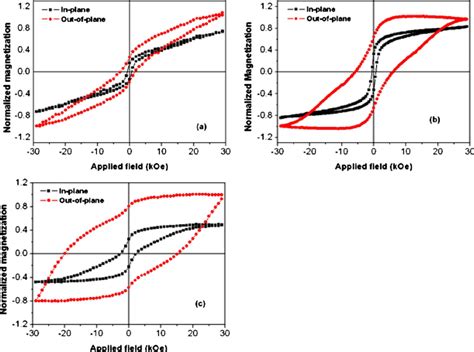 ͑ Color Online ͒ The Out Of Plane And In Plane Hysteresis Loops Of The Download Scientific