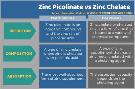 Difference Between Zinc Picolinate And Zinc Chelate Compare The Difference Between Similar Terms