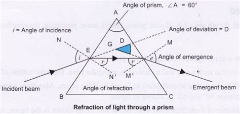 Ncert Class 10 Science Lab Manual Refraction Prism 1 Science Lab Refraction Prism