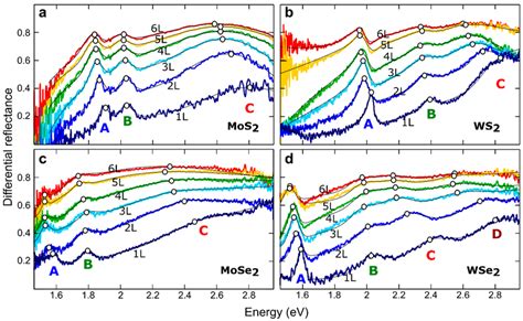 Differential Reflectance Spectra Measured As A Function Of The Number