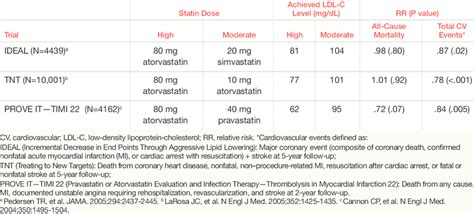 Benefits Of High Dose Versus Moderate Dose Statin Therapy Key Results