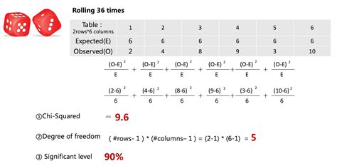 A Simple Explanation To Understand Chi Square Test By Wenyi Yan Hidata Medium