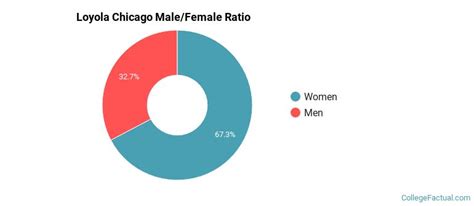 Loyola University Chicago Diversity Racial Demographics And Other Stats