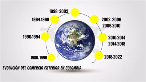 Evoluci N Del Comercio Exterior En Colombia By Laura Alejandra