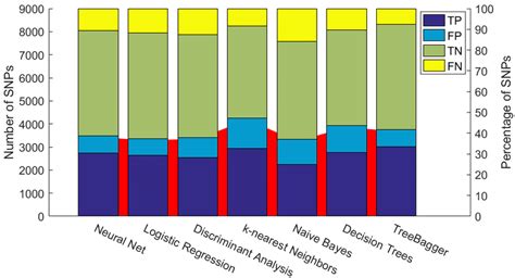 Bar Plots Represented The Confusion Matrices Of The Testing Data Using