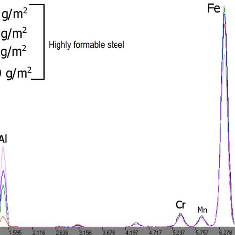 X Ray Fluorescence XRF Spectra Of Samples With Al Coatings Of The