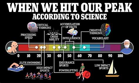 Scientists Know When We Hit Our Physical And Mental Prime And It S Not