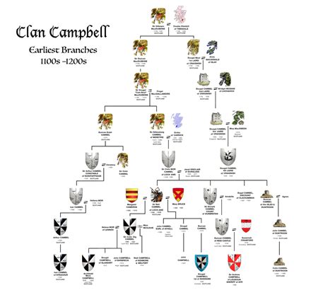 Clan Campbell Isms Early Arms History And Branches Clan Campbell