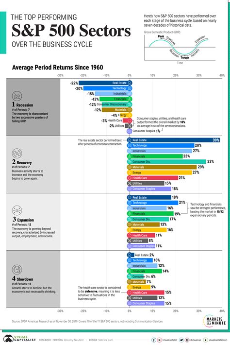 The Top Performing S P 500 Sectors Over The Business Cycle