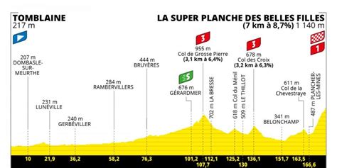 Etapa Del Tour De Francia Horario Tv Perfil Y Recorrido