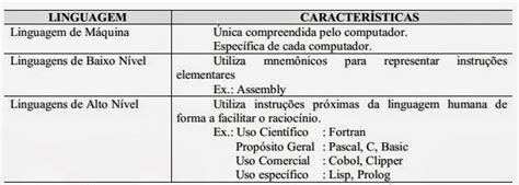 Aplicações Informáticas Linguagens de baixo nível e de alto nível