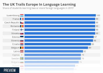 Chart The Most Difficult Languages To Learn For English Speakers