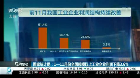 国家统计局：1 11月份全国规模以上工业企业利润下降3 6 财经夜行线