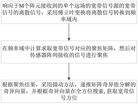 宽带信号方位估计方法、装置、设备及介质与流程