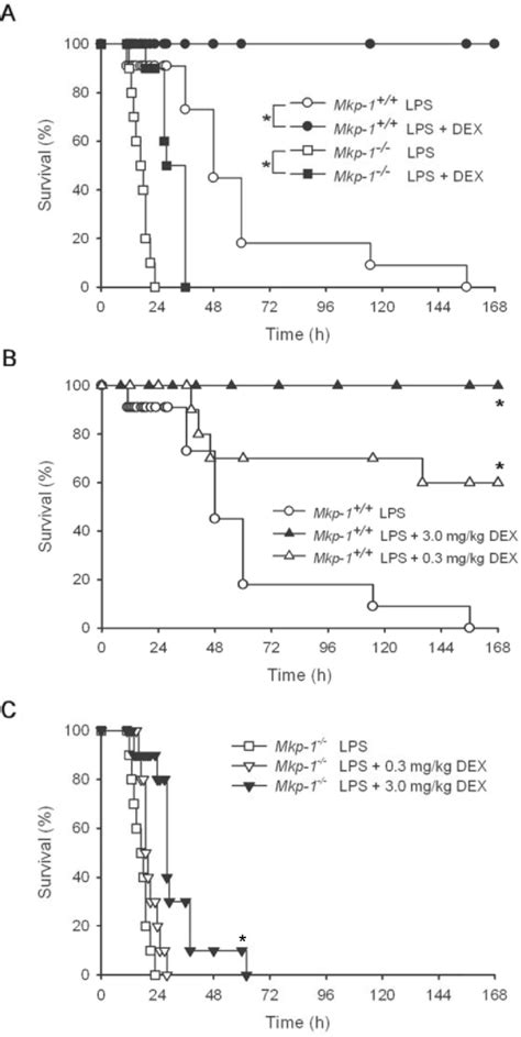 Figure From The Role Of Map Kinase Phosphatase In The Protective