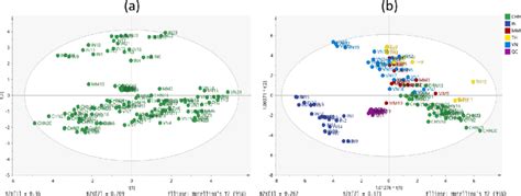 The Scores Plot Of Pca A Analysis In Unsupervised Mode And Pls Da B