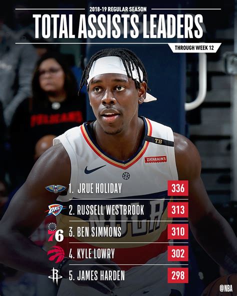 NBA.com/Stats on Twitter: "The ASSISTS PER GAME leaders through Week 12 ...