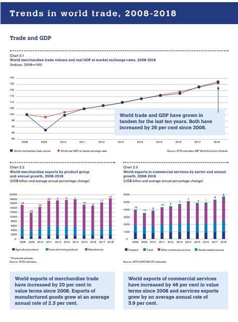 World Trade Statistical Review World Trade Organization