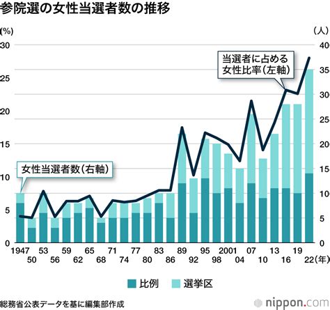 参院選の女性当選者、過去最多35人 立憲、共産は半数が女性