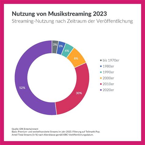 Aktuelle deutschsprachige Musik prägt das Streaming Jahr 2023 Über