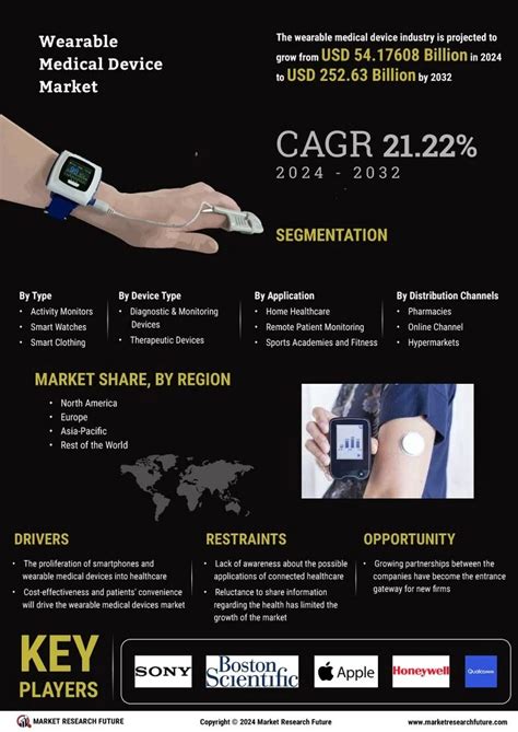 Wearable Medical Device Market Growth Trends 2032 Mrfr