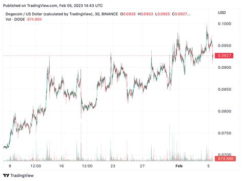 The Meme Currency Economy Earns 58 Billion In Less Than A Month