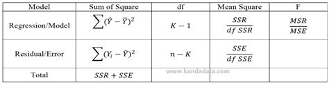 Formula To Calculate Analysis Of Variance Anova In Regression Analysis Kanda Data