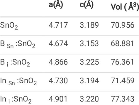 The Calculated Lattice Constants And Cell Volumes For All The Dopants