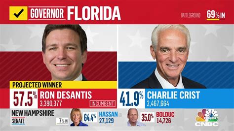 Nbc News Projects Rubio And Desantis Winners In Florida Youtube